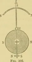 An illustration from Elementary treatise on electricity and magnetism : (1905)