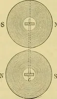 An illustration from Elementary treatise on electricity and magnetism : (1905)