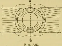 An illustration from Elementary treatise on electricity and magnetism : (1905)