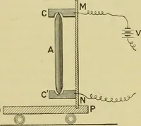 An illustration from Elementary treatise on electricity and magnetism : (1905)