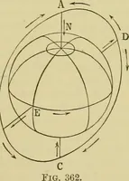 An illustration from Elementary treatise on electricity and magnetism : (1905)