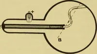 An illustration from Elementary treatise on electricity and magnetism : (1905)