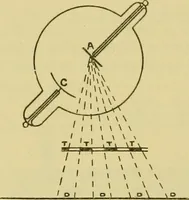 An illustration from Elementary treatise on electricity and magnetism : (1905)