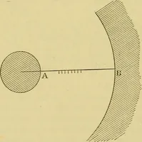 An illustration from Elementary treatise on electricity and magnetism : (1905)