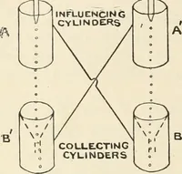 An illustration from Elementary treatise on electricity and magnetism : founded on Joubert's "Traité élémentaire d'électricité" (1909)