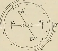 An illustration from Elementary treatise on electricity and magnetism : founded on Joubert's "Traité élémentaire d'électricité" (1909)