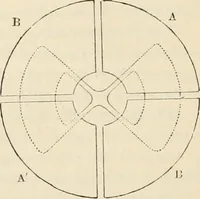 An illustration from Elementary treatise on electricity and magnetism : founded on Joubert's "Traité élémentaire d'électricité" (1909)