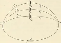 An illustration from Elementary treatise on electricity and magnetism : founded on Joubert's "Traité élémentaire d'électricité" (1909)