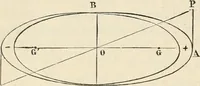 An illustration from Elementary treatise on electricity and magnetism : founded on Joubert's "Traité élémentaire d'électricité" (1909)