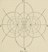 An illustration from Elementary treatise on electricity and magnetism : founded on Joubert's "Traité élémentaire d'électricité" (1909)