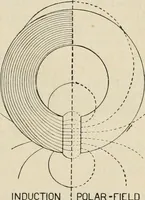 An illustration from Elementary treatise on electricity and magnetism : founded on Joubert's "Traité élémentaire d'électricité" (1909)