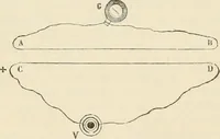 An illustration from Elementary treatise on electricity and magnetism : founded on Joubert's "Traité élémentaire d'électricité" (1909)