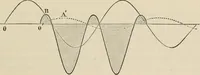 An illustration from Elementary treatise on electricity and magnetism : founded on Joubert's "Traité élémentaire d'électricité" (1909)