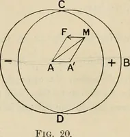 An illustration from Elementary treatise on electricity and magnetism : founded on Joubert's "Traité élémentaire d'électricité" (1909)