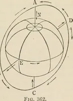 An illustration from Elementary treatise on electricity and magnetism : founded on Joubert's "Traité élémentaire d'électricité" (1909)