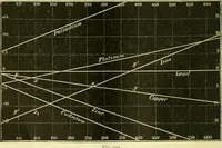 An illustration from Elementary treatise on physics experimental and applied for the use of colleges and schools (1890)