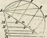An illustration from An elementary treatise on geometry : simplified for beginners not versed in algebra (1833)