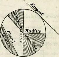 Picture 1 of 48 from An elementary treatise on geometry : simplified for beginners not versed in algebra (1833), leaf 19
