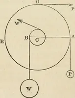 An illustration from An elementary treatise on mechanics, embracing the theory of statics and dynamics, and its applications to solids and fluids (1868)