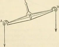 An illustration from An elementary treatise on mechanics, embracing the theory of statics and dynamics, and its applications to solids and fluids (1868)
