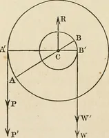 An illustration from An elementary treatise on mechanics, embracing the theory of statics and dynamics, and its applications to solids and fluids (1868)