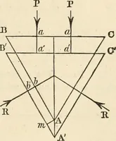 An illustration from An elementary treatise on mechanics, embracing the theory of statics and dynamics, and its applications to solids and fluids (1868)