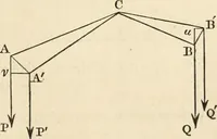 An illustration from An elementary treatise on mechanics, embracing the theory of statics and dynamics, and its applications to solids and fluids (1868)