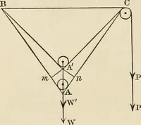 An illustration from An elementary treatise on mechanics, embracing the theory of statics and dynamics, and its applications to solids and fluids (1868)