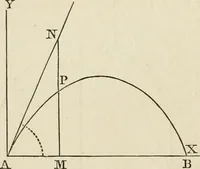 An illustration from An elementary treatise on mechanics, embracing the theory of statics and dynamics, and its applications to solids and fluids (1868)