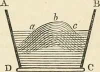 An illustration from An elementary treatise on mechanics, embracing the theory of statics and dynamics, and its applications to solids and fluids (1868)