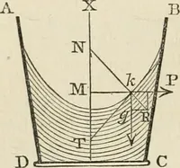 An illustration from An elementary treatise on mechanics, embracing the theory of statics and dynamics, and its applications to solids and fluids (1868)