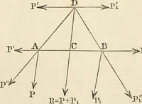 An illustration from An elementary treatise on mechanics, embracing the theory of statics and dynamics, and its applications to solids and fluids (1868)