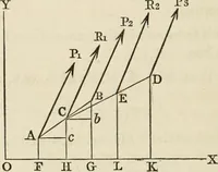 An illustration from An elementary treatise on mechanics, embracing the theory of statics and dynamics, and its applications to solids and fluids (1868)