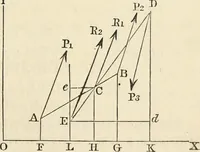 An illustration from An elementary treatise on mechanics, embracing the theory of statics and dynamics, and its applications to solids and fluids (1868)