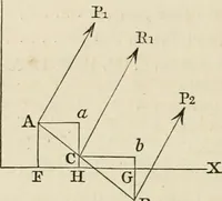 An illustration from An elementary treatise on mechanics, embracing the theory of statics and dynamics, and its applications to solids and fluids (1868)