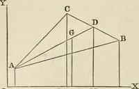 An illustration from An elementary treatise on mechanics, embracing the theory of statics and dynamics, and its applications to solids and fluids (1868)