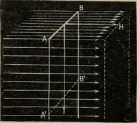 An illustration from Elementary treatise on physics, experimental and applied : for the use of colleges and schools (1906)
