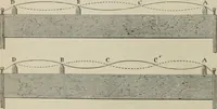 An illustration from Elementary treatise on physics, experimental and applied : for the use of colleges and schools (1906)