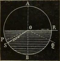 An illustration from Elementary treatise on physics, experimental and applied : for the use of colleges and schools (1906)