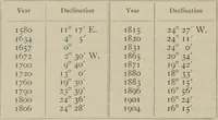 An illustration from Elementary treatise on physics, experimental and applied : for the use of colleges and schools (1906)