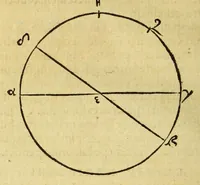 An illustration from Elementa sphæricæ doctrinæ, seu De primo motu: (1561)