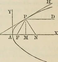 An illustration from Elements of analytic geometry (1884)