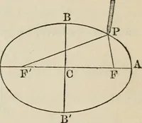 An illustration from Elements of analytic geometry (1884)
