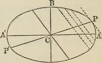 An illustration from Elements of analytic geometry (1884)