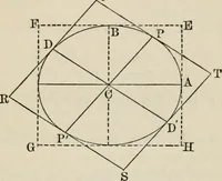 An illustration from Elements of analytic geometry (1884)
