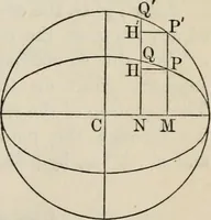 An illustration from Elements of analytic geometry (1884)