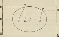 An illustration from Elements of analytic geometry (1884)