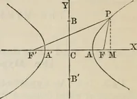 An illustration from Elements of analytic geometry (1884)