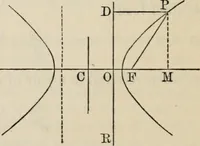 An illustration from Elements of analytic geometry (1884)