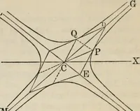An illustration from Elements of analytic geometry (1884)